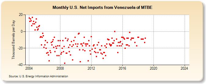 U.S. Net Imports from Venezuela of MTBE (Thousand Barrels per Day)