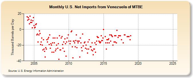 U.S. Net Imports from Venezuela of MTBE (Thousand Barrels per Day)