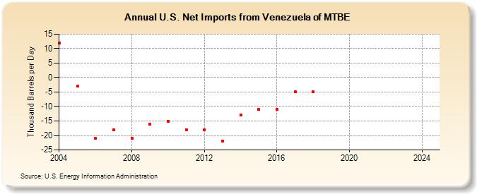 U.S. Net Imports from Venezuela of MTBE (Thousand Barrels per Day)