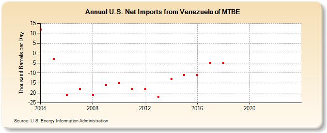 U.S. Net Imports from Venezuela of MTBE (Thousand Barrels per Day)