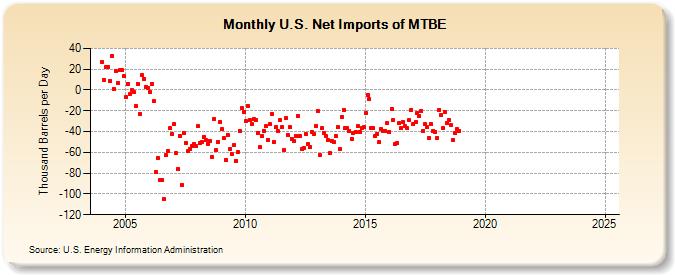 U.S. Net Imports of MTBE (Thousand Barrels per Day)