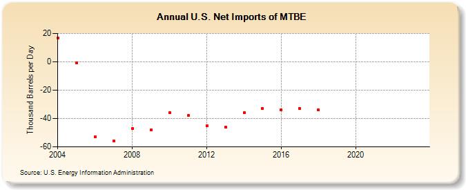 U.S. Net Imports of MTBE (Thousand Barrels per Day)