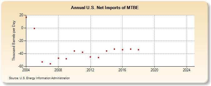 U.S. Net Imports of MTBE (Thousand Barrels per Day)