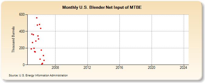 U.S. Blender Net Input of MTBE (Thousand Barrels)