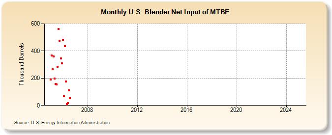 U.S. Blender Net Input of MTBE (Thousand Barrels)