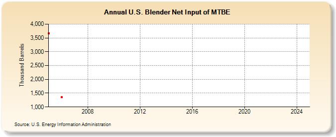 U.S. Blender Net Input of MTBE (Thousand Barrels)