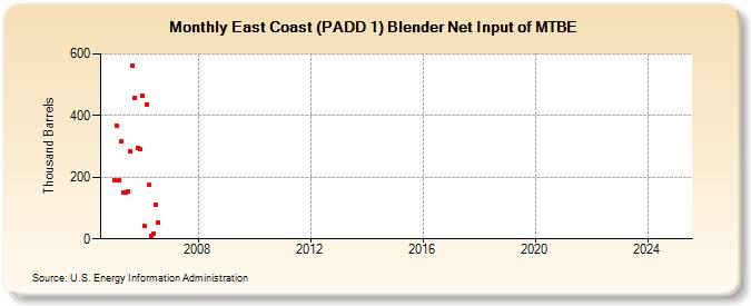 East Coast (PADD 1) Blender Net Input of MTBE (Thousand Barrels)