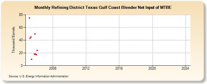 Refining District Texas Gulf Coast Blender Net Input of MTBE (Thousand Barrels)