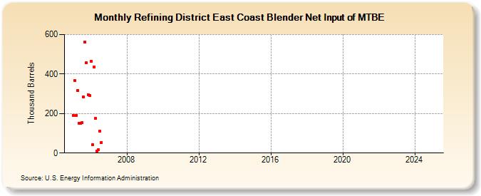 Refining District East Coast Blender Net Input of MTBE (Thousand Barrels)