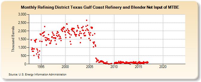 Refining District Texas Gulf Coast Refinery and Blender Net Input of MTBE (Thousand Barrels)