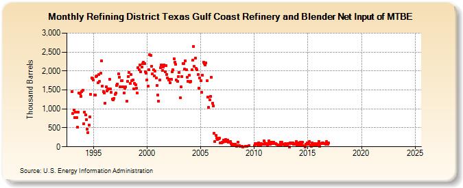 Refining District Texas Gulf Coast Refinery and Blender Net Input of MTBE (Thousand Barrels)