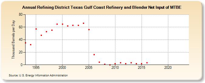 Refining District Texas Gulf Coast Refinery and Blender Net Input of MTBE (Thousand Barrels per Day)