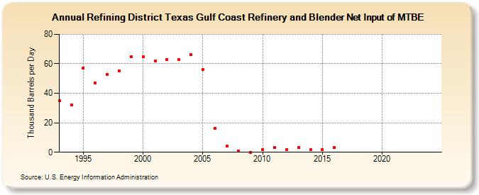 Refining District Texas Gulf Coast Refinery and Blender Net Input of MTBE (Thousand Barrels per Day)