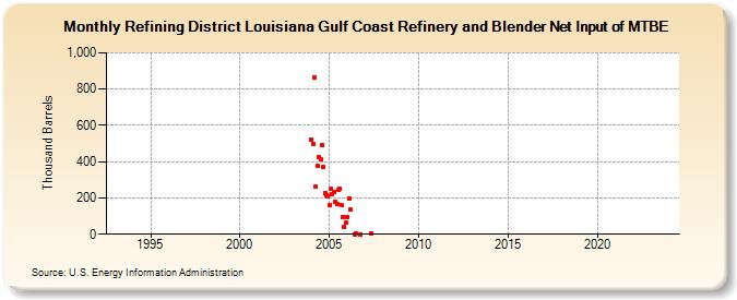 Refining District Louisiana Gulf Coast Refinery and Blender Net Input of MTBE (Thousand Barrels)