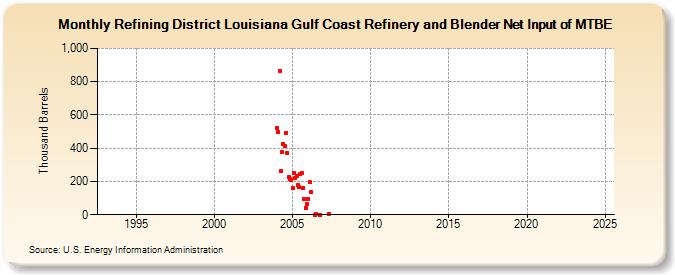 Refining District Louisiana Gulf Coast Refinery and Blender Net Input of MTBE (Thousand Barrels)