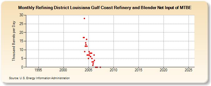 Refining District Louisiana Gulf Coast Refinery and Blender Net Input of MTBE (Thousand Barrels per Day)