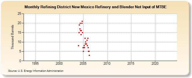 Refining District New Mexico Refinery and Blender Net Input of MTBE (Thousand Barrels)