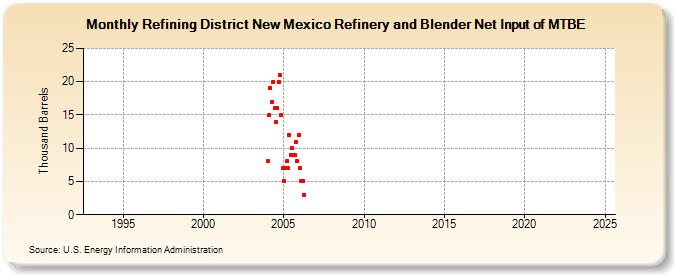 Refining District New Mexico Refinery and Blender Net Input of MTBE (Thousand Barrels)