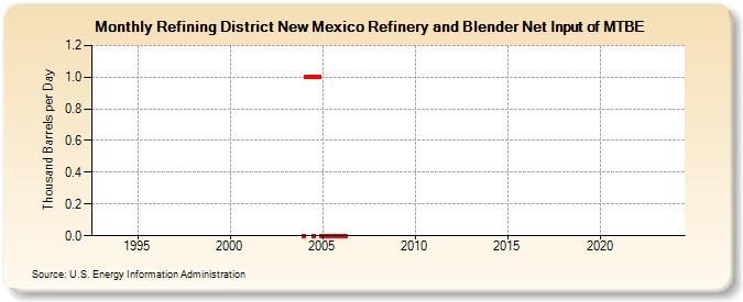 Refining District New Mexico Refinery and Blender Net Input of MTBE (Thousand Barrels per Day)