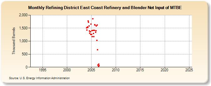 Refining District East Coast Refinery and Blender Net Input of MTBE (Thousand Barrels)