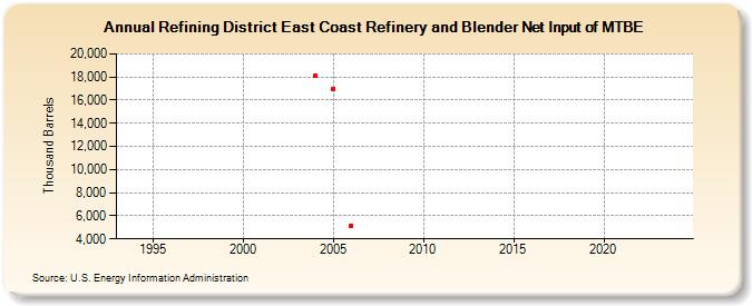 Refining District East Coast Refinery and Blender Net Input of MTBE (Thousand Barrels)