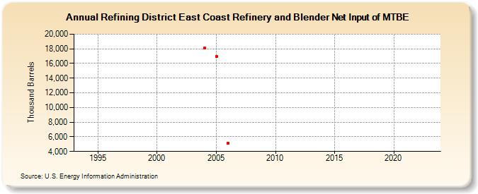 Refining District East Coast Refinery and Blender Net Input of MTBE (Thousand Barrels)