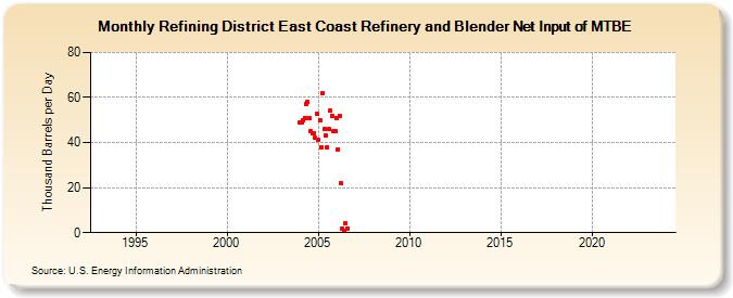 Refining District East Coast Refinery and Blender Net Input of MTBE (Thousand Barrels per Day)