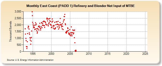 East Coast (PADD 1) Refinery and Blender Net Input of MTBE (Thousand Barrels)