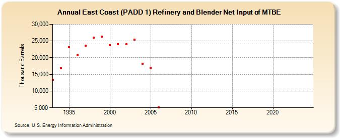 East Coast (PADD 1) Refinery and Blender Net Input of MTBE (Thousand Barrels)