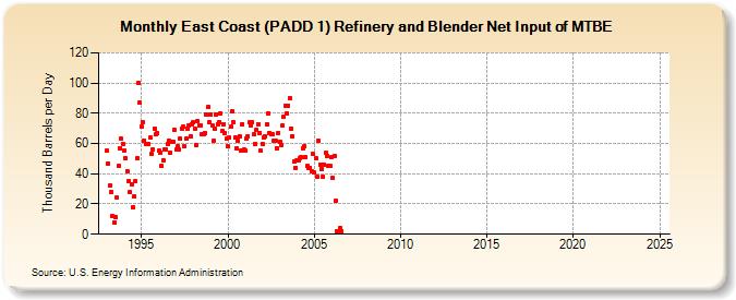 East Coast (PADD 1) Refinery and Blender Net Input of MTBE (Thousand Barrels per Day)