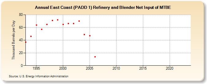 East Coast (PADD 1) Refinery and Blender Net Input of MTBE (Thousand Barrels per Day)