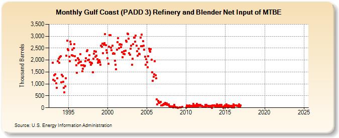 Gulf Coast (PADD 3) Refinery and Blender Net Input of MTBE (Thousand Barrels)