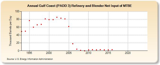 Gulf Coast (PADD 3) Refinery and Blender Net Input of MTBE (Thousand Barrels per Day)