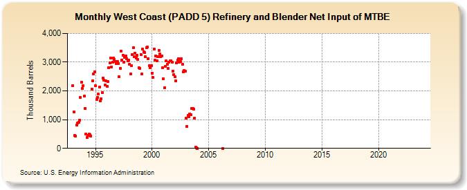 West Coast (PADD 5) Refinery and Blender Net Input of MTBE (Thousand Barrels)