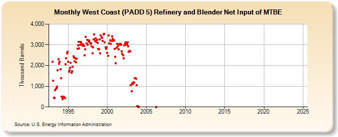 West Coast (PADD 5) Refinery and Blender Net Input of MTBE (Thousand Barrels)