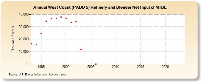 West Coast (PADD 5) Refinery and Blender Net Input of MTBE (Thousand Barrels)