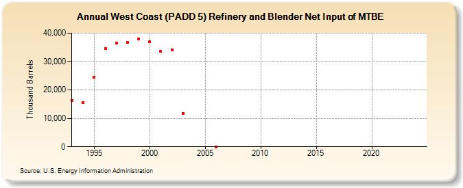 West Coast (PADD 5) Refinery and Blender Net Input of MTBE (Thousand Barrels)