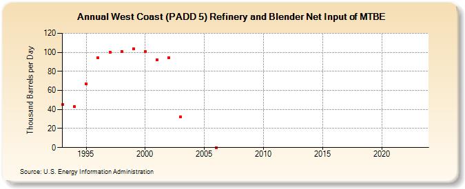 West Coast (PADD 5) Refinery and Blender Net Input of MTBE (Thousand Barrels per Day)