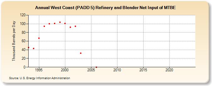 West Coast (PADD 5) Refinery and Blender Net Input of MTBE (Thousand Barrels per Day)