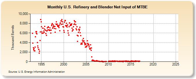 U.S. Refinery and Blender Net Input of MTBE (Thousand Barrels)