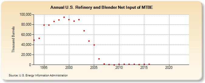 U.S. Refinery and Blender Net Input of MTBE (Thousand Barrels)