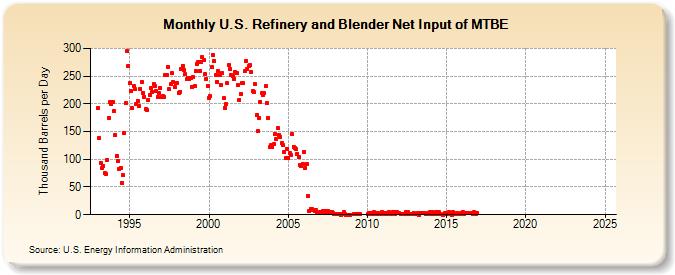 U.S. Refinery and Blender Net Input of MTBE (Thousand Barrels per Day)