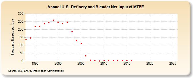 U.S. Refinery and Blender Net Input of MTBE (Thousand Barrels per Day)