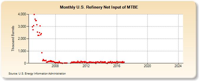 U.S. Refinery Net Input of MTBE (Thousand Barrels)