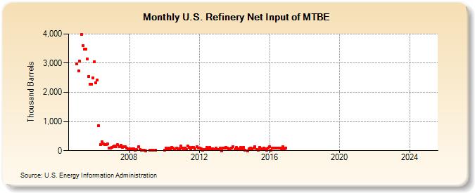 U.S. Refinery Net Input of MTBE (Thousand Barrels)