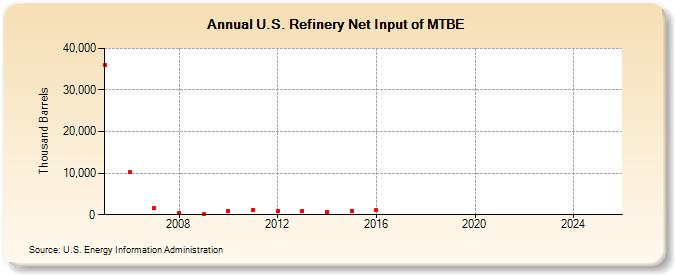 U.S. Refinery Net Input of MTBE (Thousand Barrels)