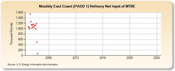 East Coast (PADD 1) Refinery Net Input of MTBE (Thousand Barrels)