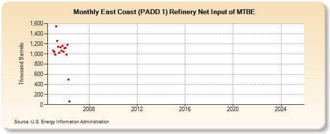 East Coast (PADD 1) Refinery Net Input of MTBE (Thousand Barrels)