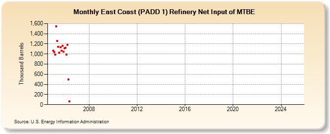 East Coast (PADD 1) Refinery Net Input of MTBE (Thousand Barrels)