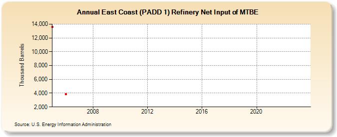 East Coast (PADD 1) Refinery Net Input of MTBE (Thousand Barrels)